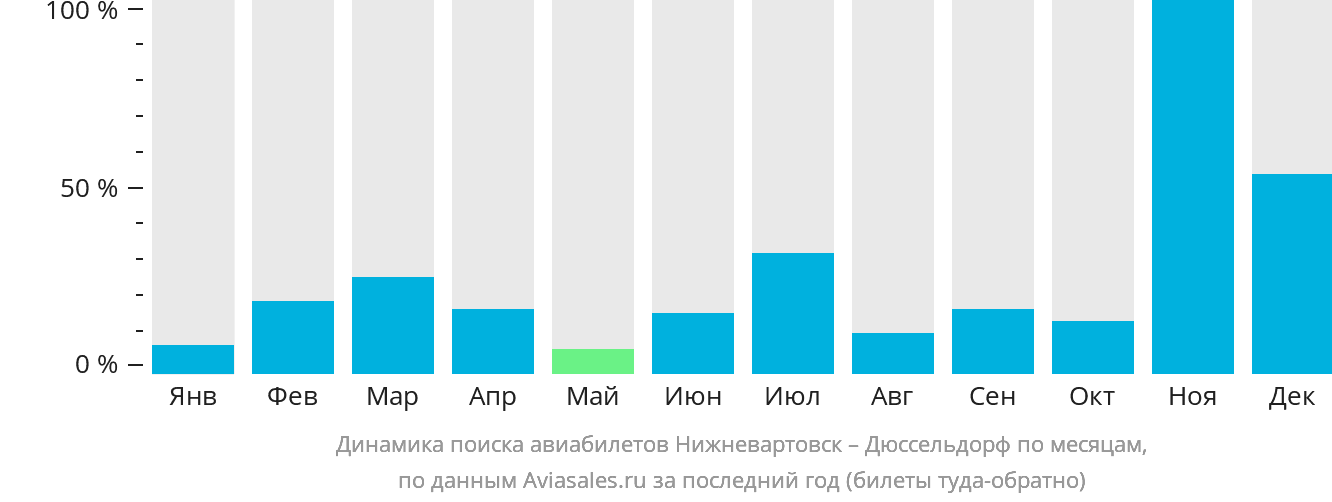 Динамика поиска авиабилетов из Нижневартовска в Дюссельдорф по месяцам