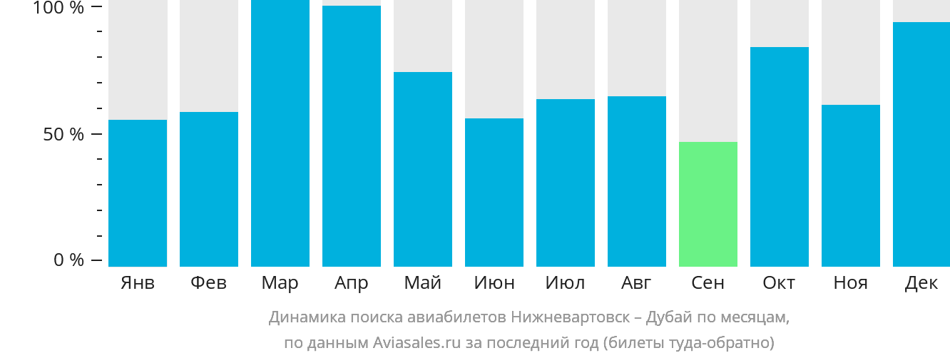 Динамика поиска авиабилетов из Нижневартовска в Дубай по месяцам