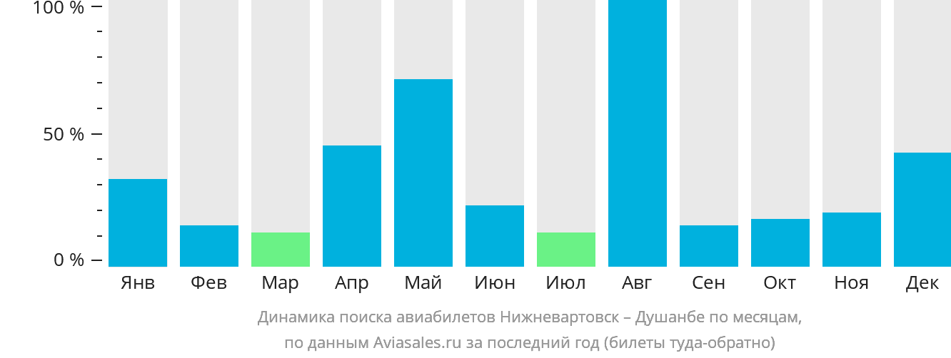 Динамика поиска авиабилетов из Нижневартовска в Душанбе по месяцам