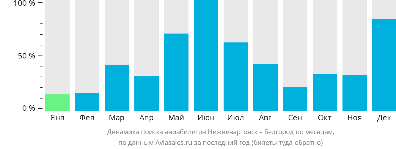 Динамика поиска авиабилетов из Нижневартовска в Белгород по месяцам