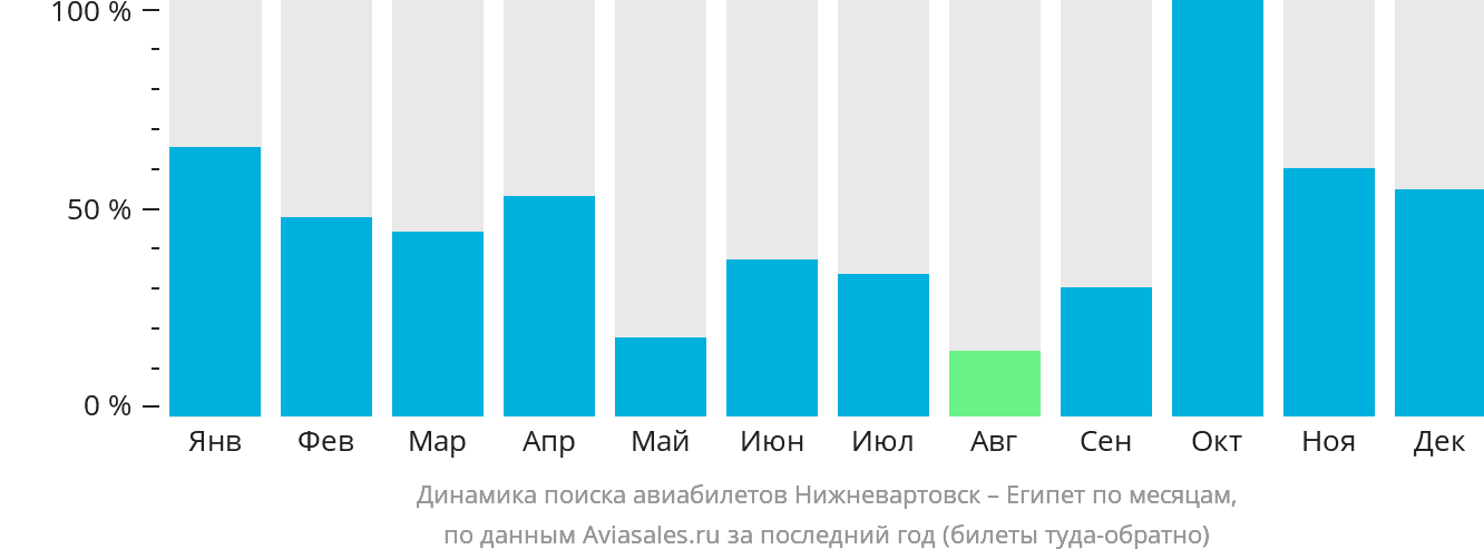 Динамика поиска авиабилетов из Нижневартовска в Египет по месяцам