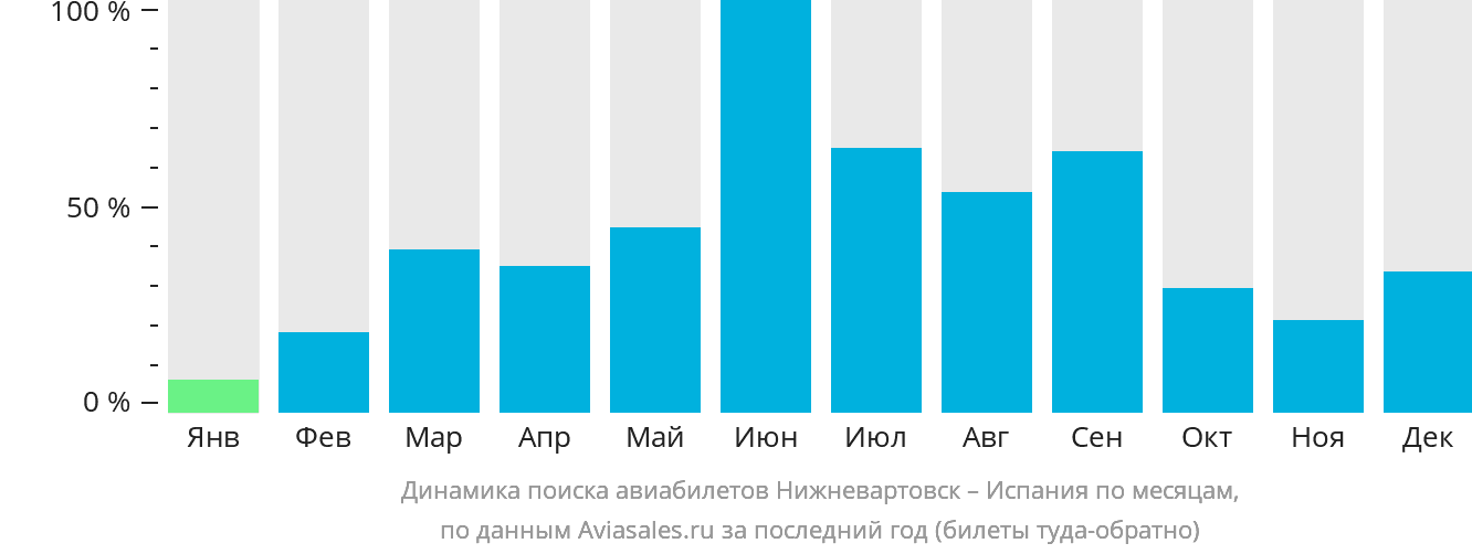 Динамика поиска авиабилетов из Нижневартовска в Испанию по месяцам