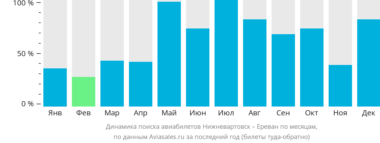 Динамика поиска авиабилетов из Нижневартовска в Ереван по месяцам