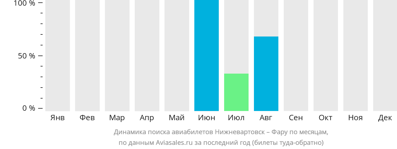 Динамика поиска авиабилетов из Нижневартовска в Фару по месяцам