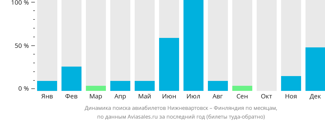 Динамика поиска авиабилетов из Нижневартовска в Финляндию по месяцам