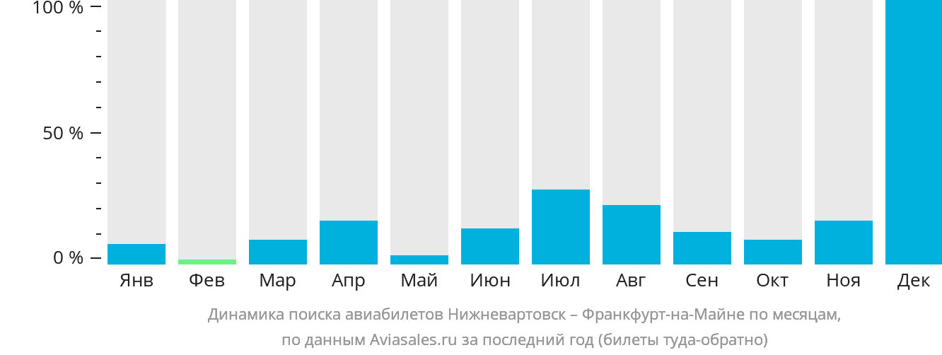 Динамика поиска авиабилетов из Нижневартовска во Франкфурт-на-Майне по месяцам