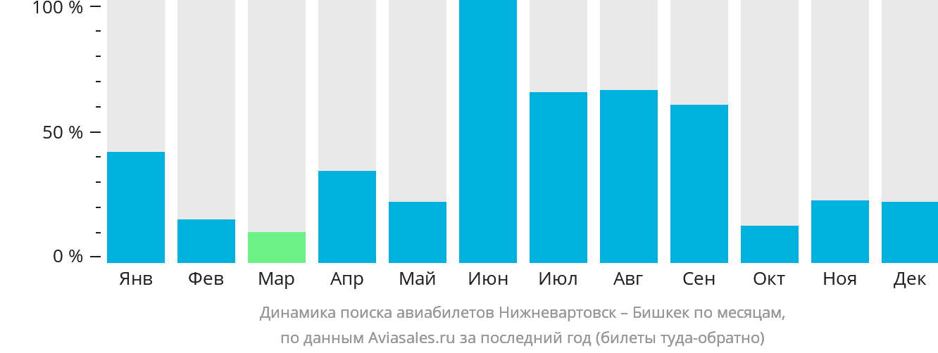 Динамика поиска авиабилетов из Нижневартовска в Бишкек по месяцам