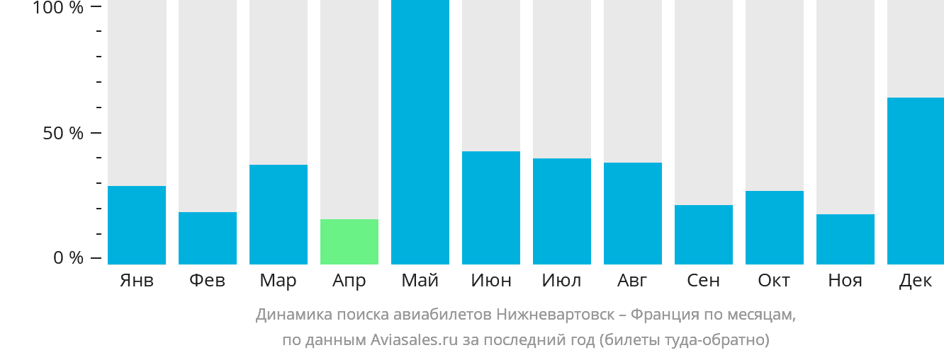 Динамика поиска авиабилетов из Нижневартовска во Францию по месяцам