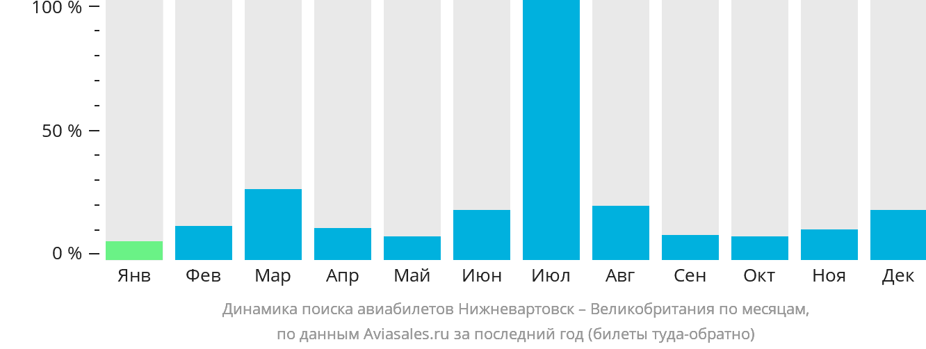 Динамика поиска авиабилетов из Нижневартовска в Великобританию по месяцам