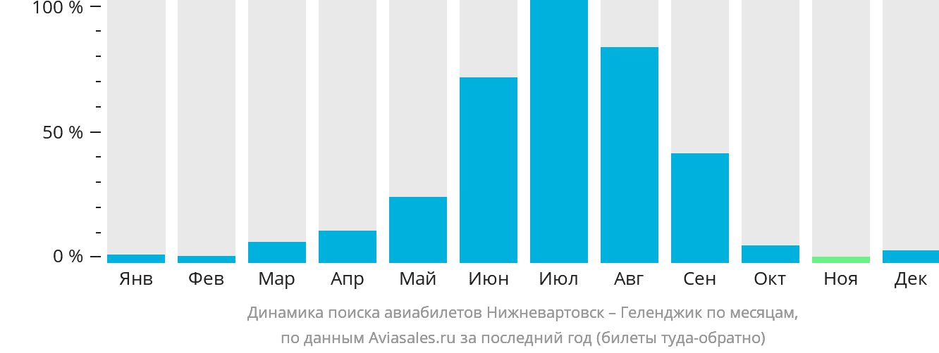 Динамика поиска авиабилетов из Нижневартовска в Геленджик по месяцам