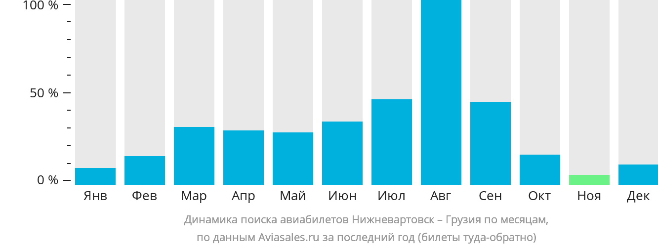 Динамика поиска авиабилетов из Нижневартовска в Грузию по месяцам