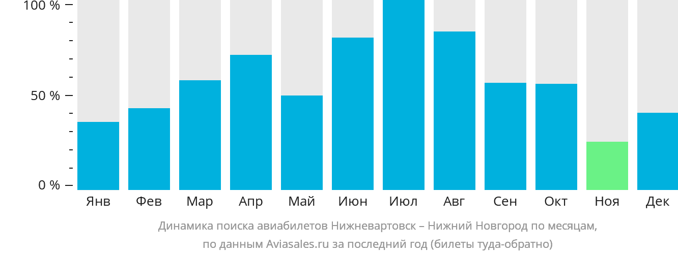 Динамика поиска авиабилетов из Нижневартовска в Нижний Новгород по месяцам