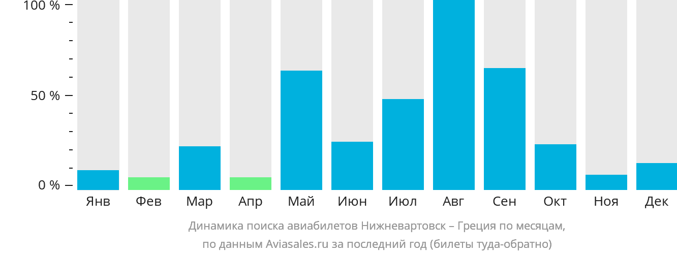 Динамика поиска авиабилетов из Нижневартовска в Грецию по месяцам