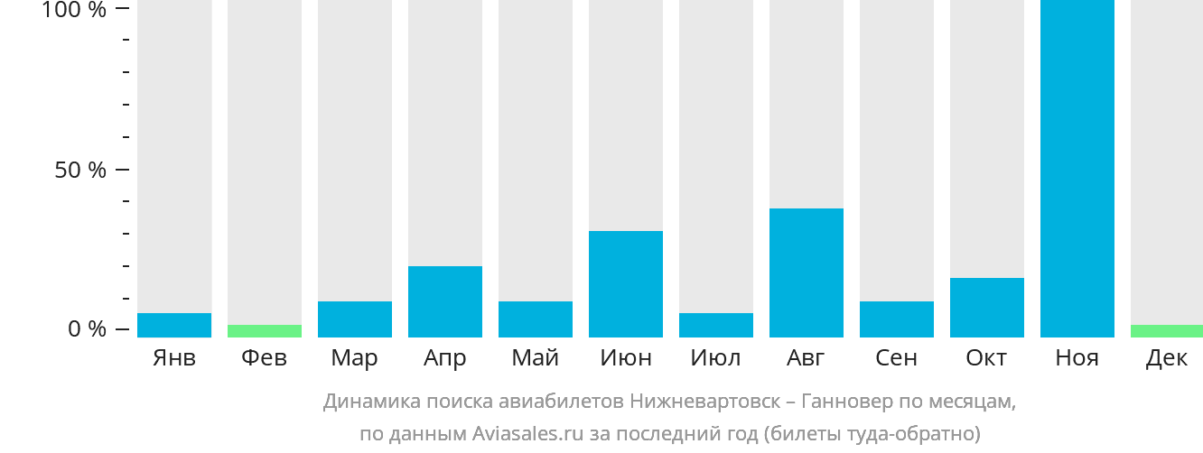 Динамика поиска авиабилетов из Нижневартовска в Ганновер по месяцам