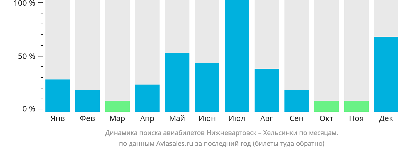 Динамика поиска авиабилетов из Нижневартовска в Хельсинки по месяцам