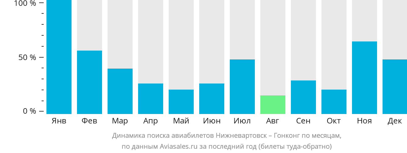 Динамика поиска авиабилетов из Нижневартовска в Гонконг по месяцам