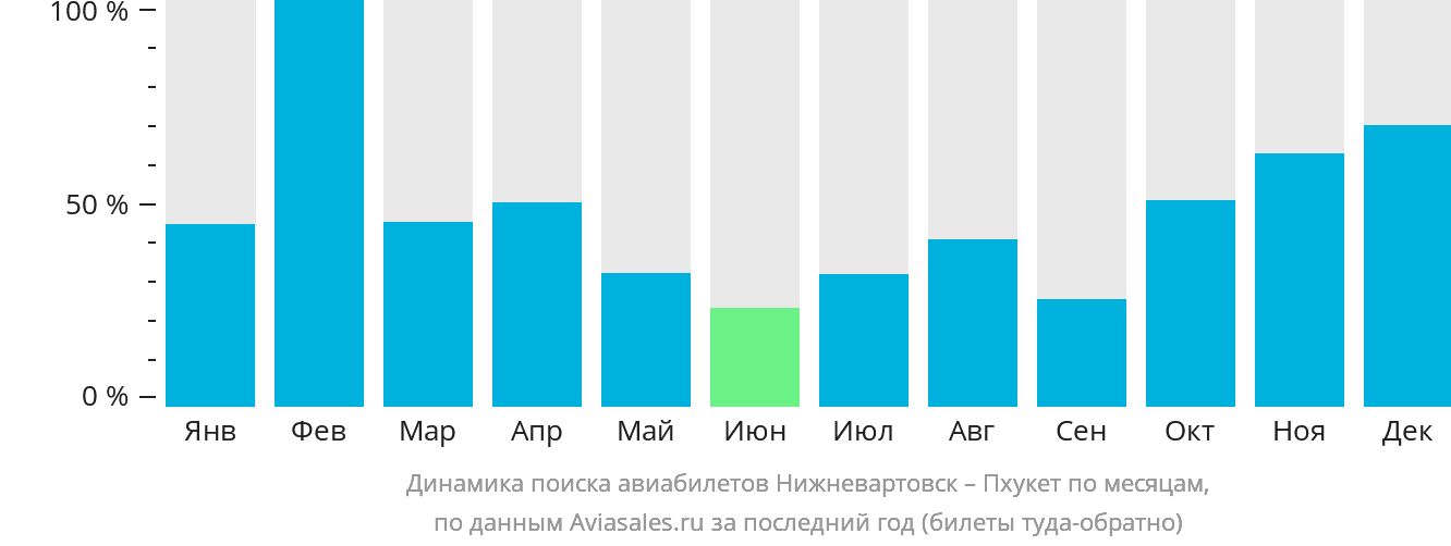 Динамика поиска авиабилетов из Нижневартовска на Пхукет по месяцам
