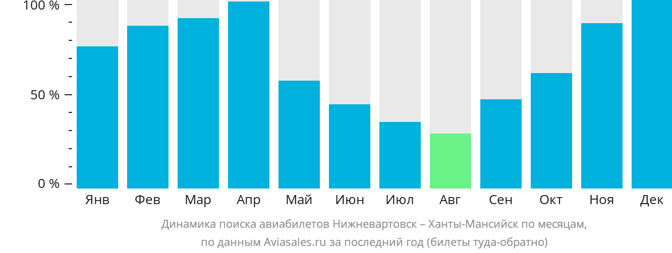Динамика поиска авиабилетов из Нижневартовска в Ханты-Мансийск по месяцам