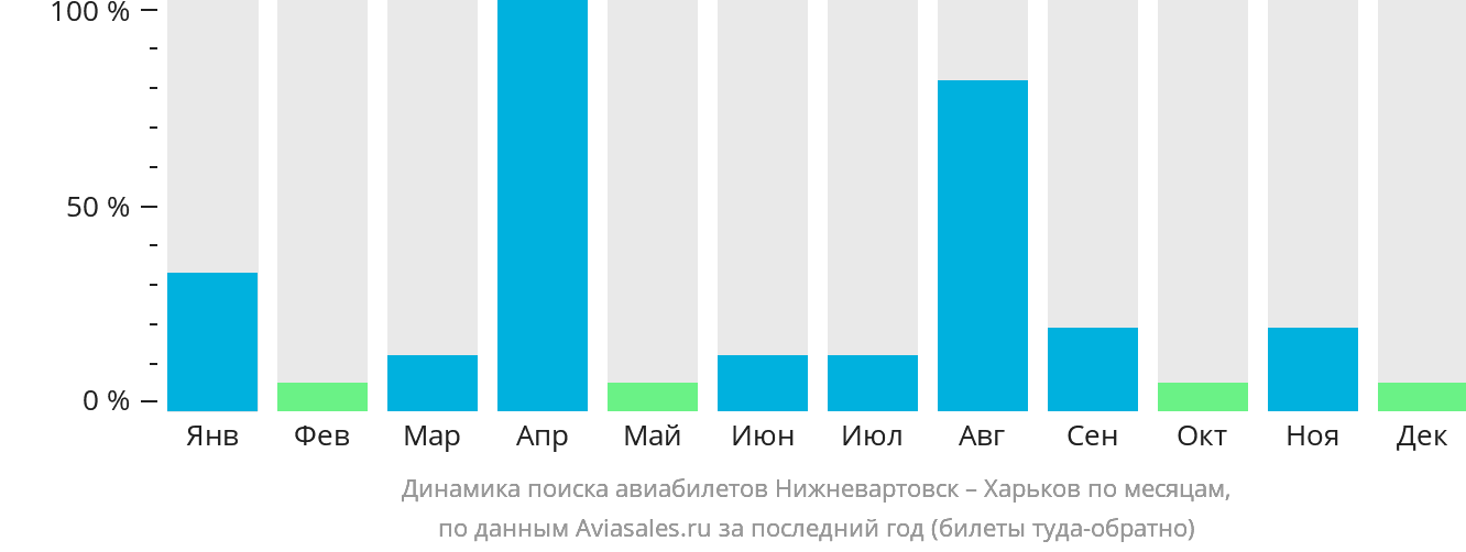 Динамика поиска авиабилетов из Нижневартовска в Харьков по месяцам