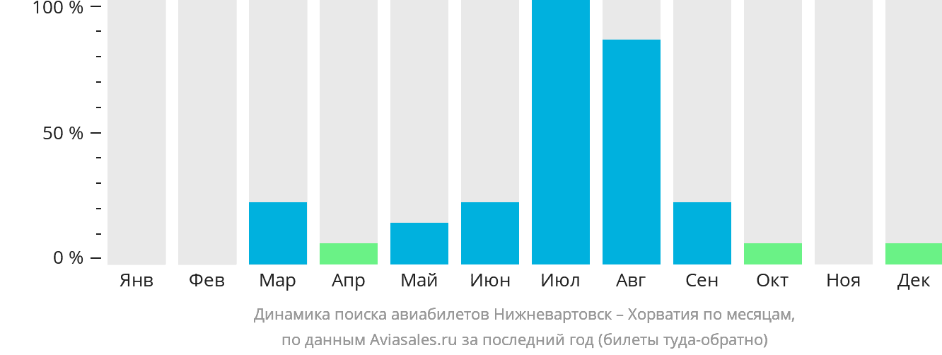 Динамика поиска авиабилетов из Нижневартовска в Хорватию по месяцам