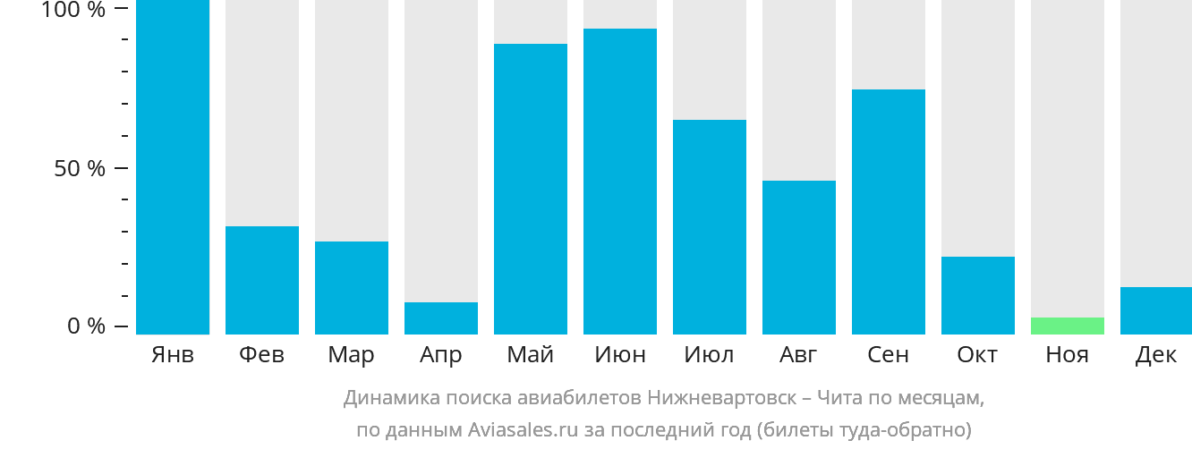 Динамика поиска авиабилетов из Нижневартовска в Читу по месяцам