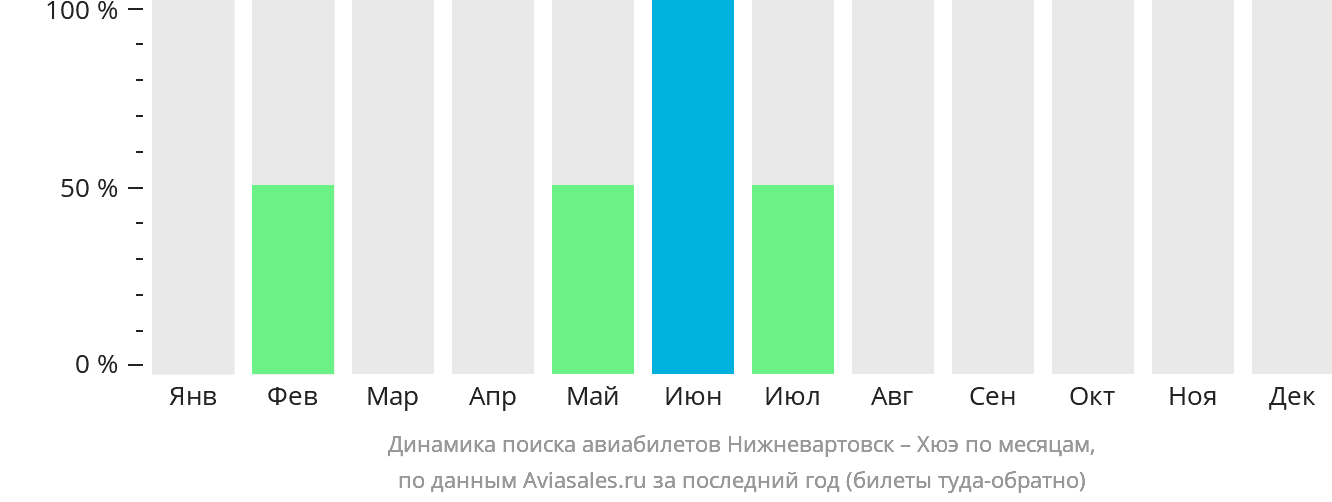 Динамика поиска авиабилетов из Нижневартовска в Хюэ по месяцам
