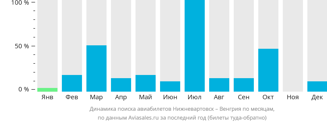 Динамика поиска авиабилетов из Нижневартовска в Венгрию по месяцам