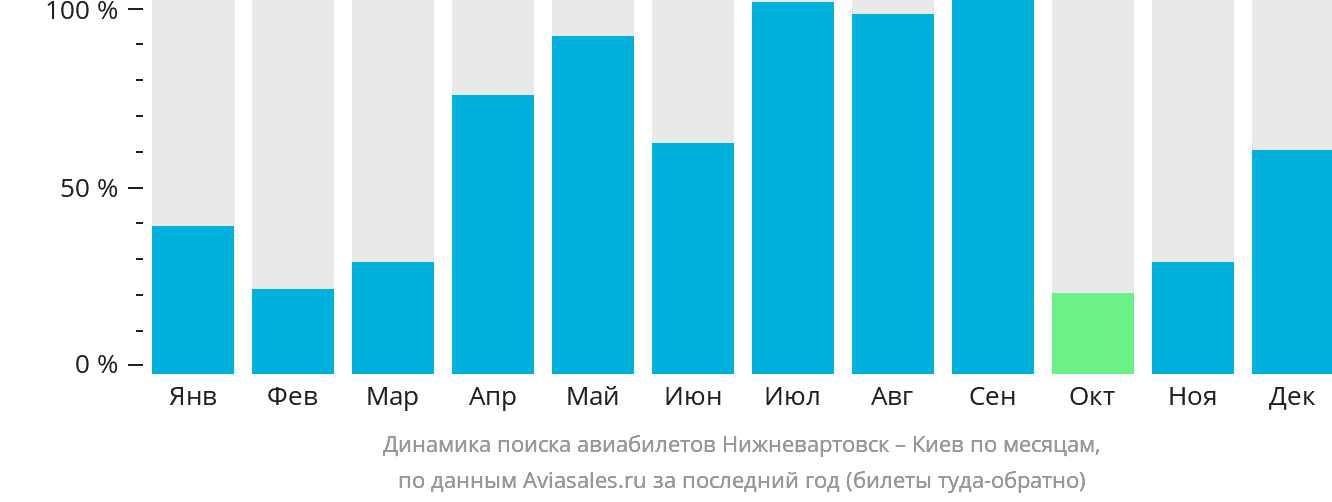 Динамика поиска авиабилетов из Нижневартовска в Киев по месяцам
