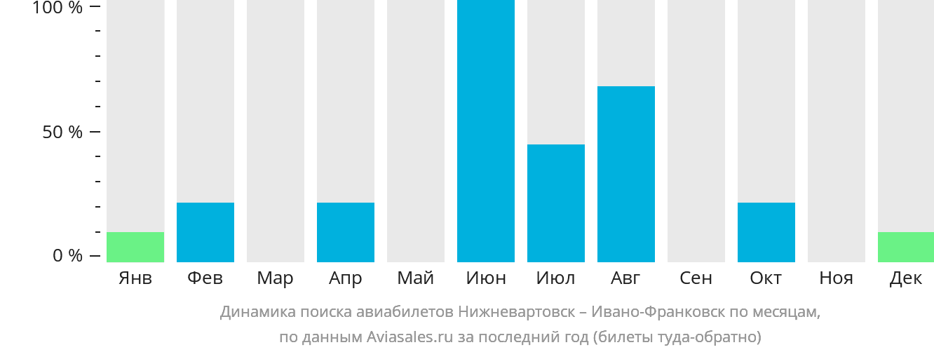 Динамика поиска авиабилетов из Нижневартовска в Ивано-Франковск по месяцам