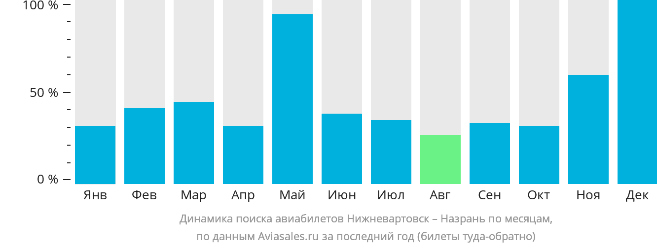 Динамика поиска авиабилетов из Нижневартовска в Магас по месяцам