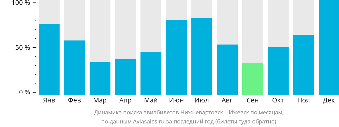 Динамика поиска авиабилетов из Нижневартовска в Ижевск по месяцам