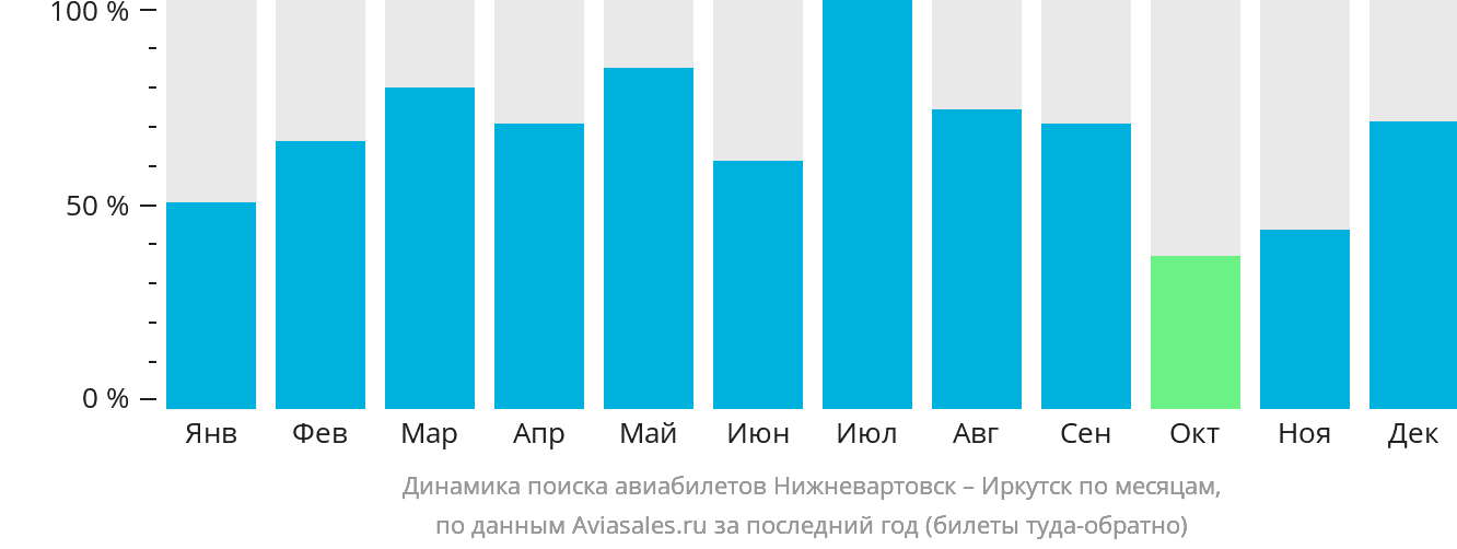 Динамика поиска авиабилетов из Нижневартовска в Иркутск по месяцам