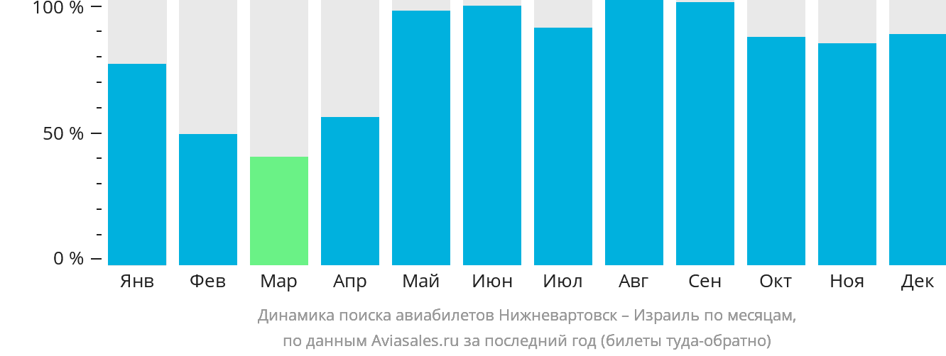Динамика поиска авиабилетов из Нижневартовска в Израиль по месяцам