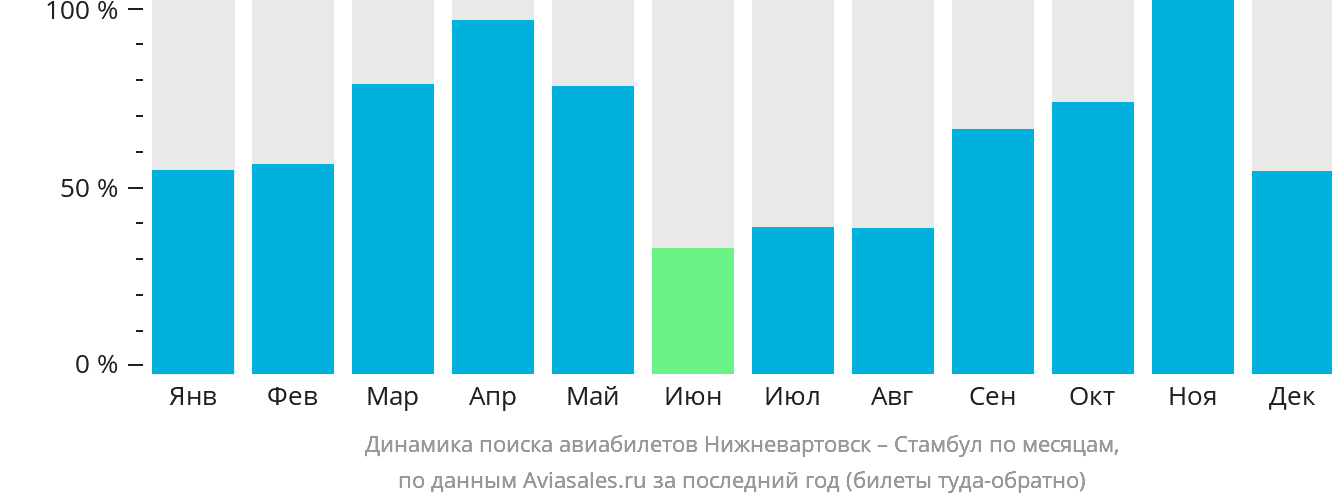 Динамика поиска авиабилетов из Нижневартовска в Стамбул по месяцам