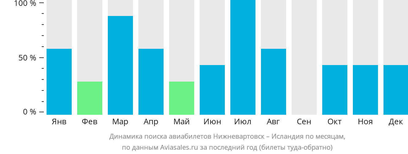 Динамика поиска авиабилетов из Нижневартовска в Исландию по месяцам