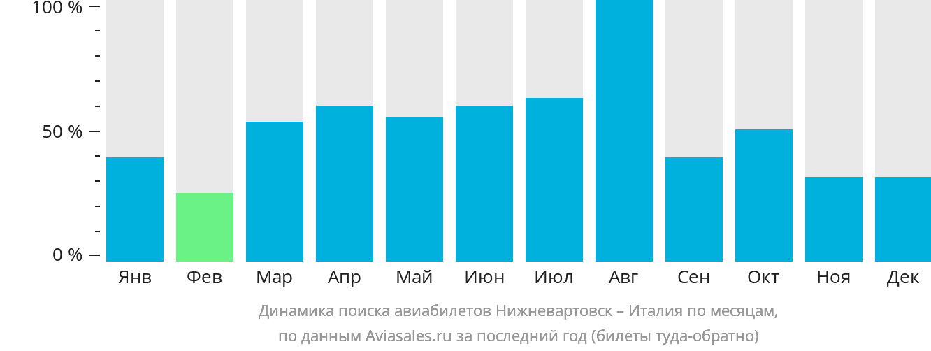 Динамика поиска авиабилетов из Нижневартовска в Италию по месяцам