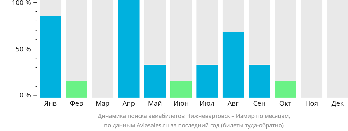 Динамика поиска авиабилетов из Нижневартовска в Измир по месяцам