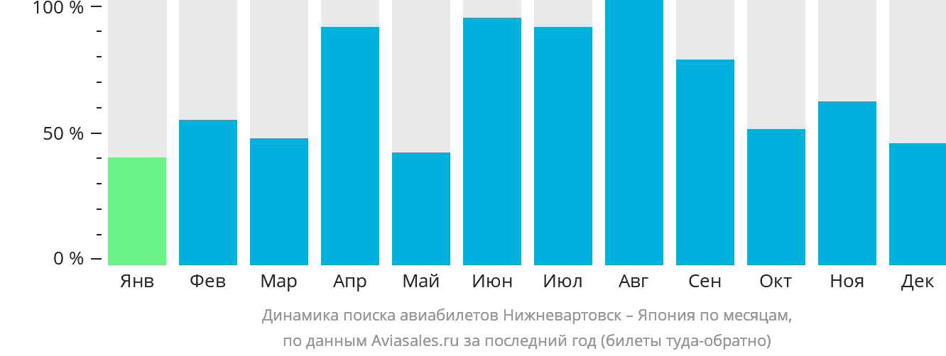 Динамика поиска авиабилетов из Нижневартовска в Японию по месяцам