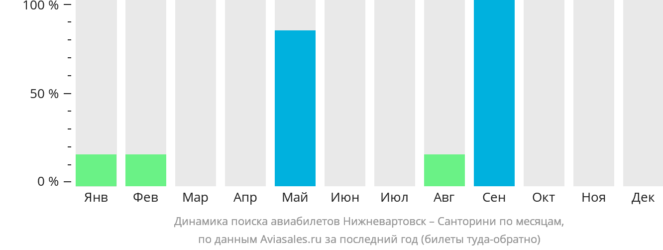 Динамика поиска авиабилетов из Нижневартовска на Тиру по месяцам