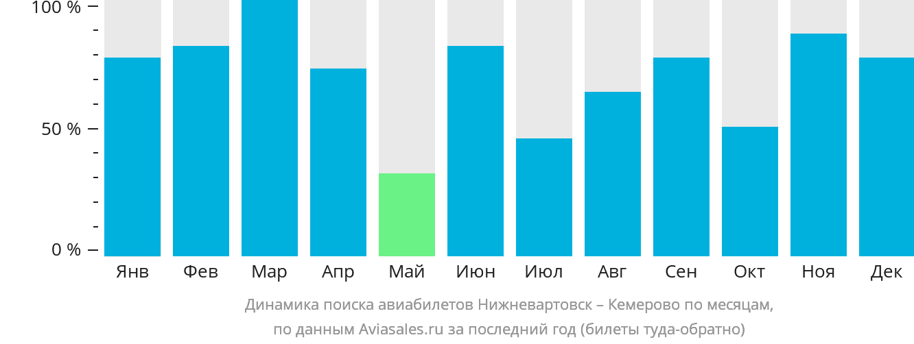Динамика поиска авиабилетов из Нижневартовска в Кемерово по месяцам