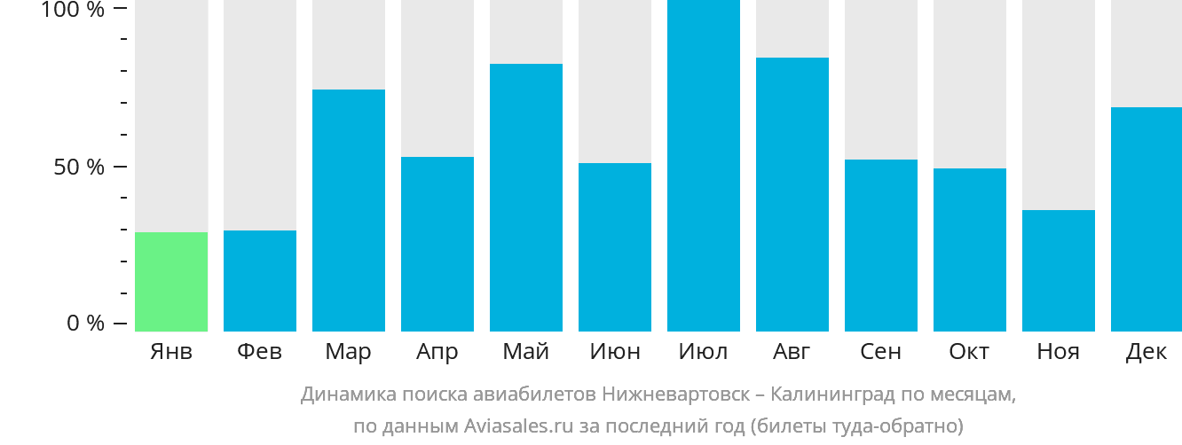 Динамика поиска авиабилетов из Нижневартовска в Калининград по месяцам