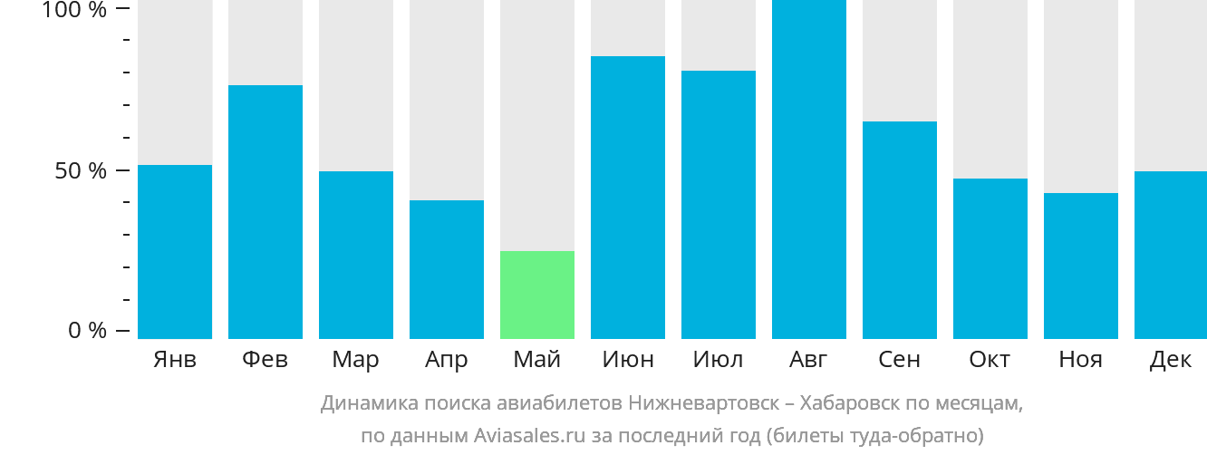 Динамика поиска авиабилетов из Нижневартовска в Хабаровск по месяцам