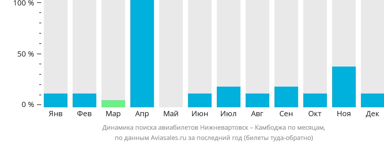 Динамика поиска авиабилетов из Нижневартовска в Камбоджу по месяцам