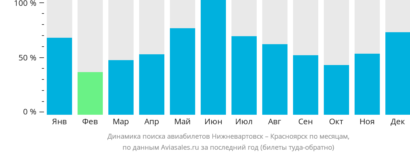 Динамика поиска авиабилетов из Нижневартовска в Красноярск по месяцам