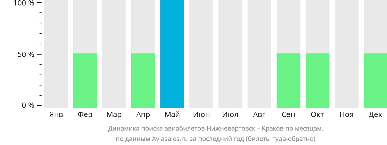 Динамика поиска авиабилетов из Нижневартовска в Краков по месяцам
