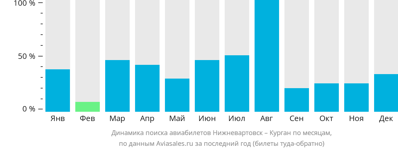 Динамика поиска авиабилетов из Нижневартовска в Курган по месяцам