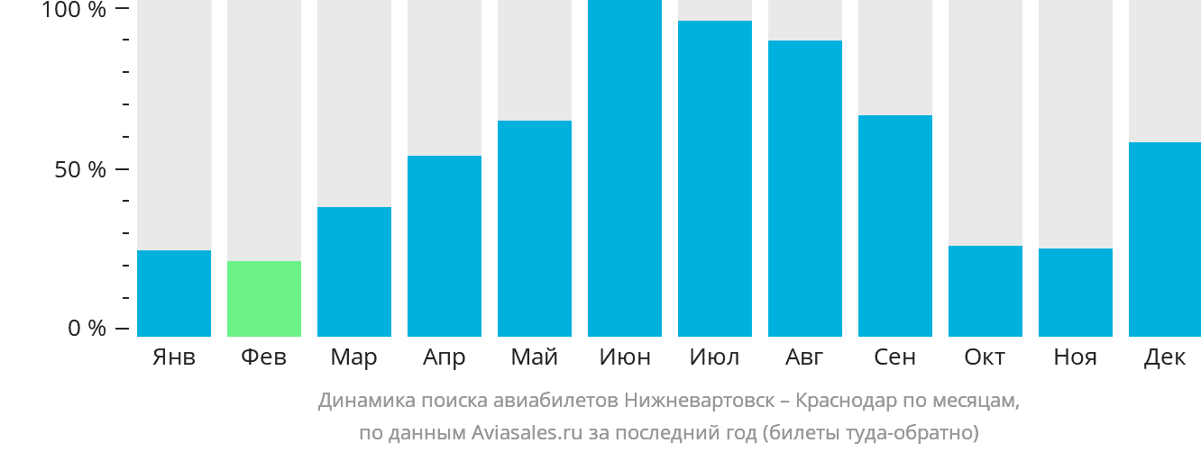 Динамика поиска авиабилетов из Нижневартовска в Краснодар по месяцам