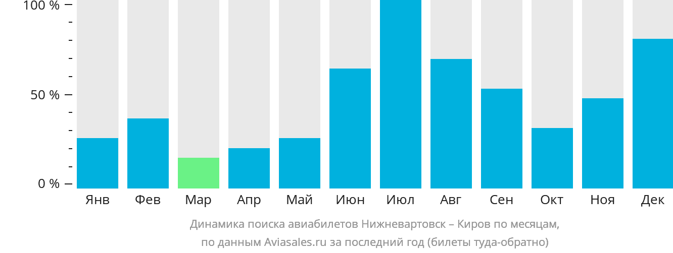Динамика поиска авиабилетов из Нижневартовска в Киров по месяцам