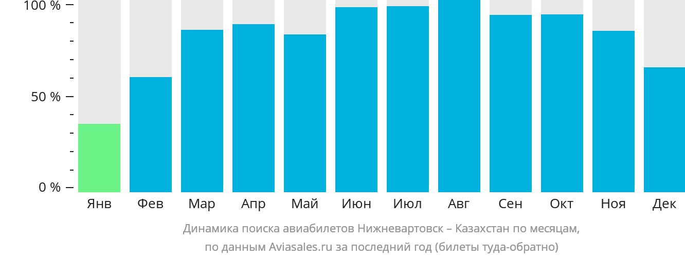 Динамика поиска авиабилетов из Нижневартовска в Казахстан по месяцам