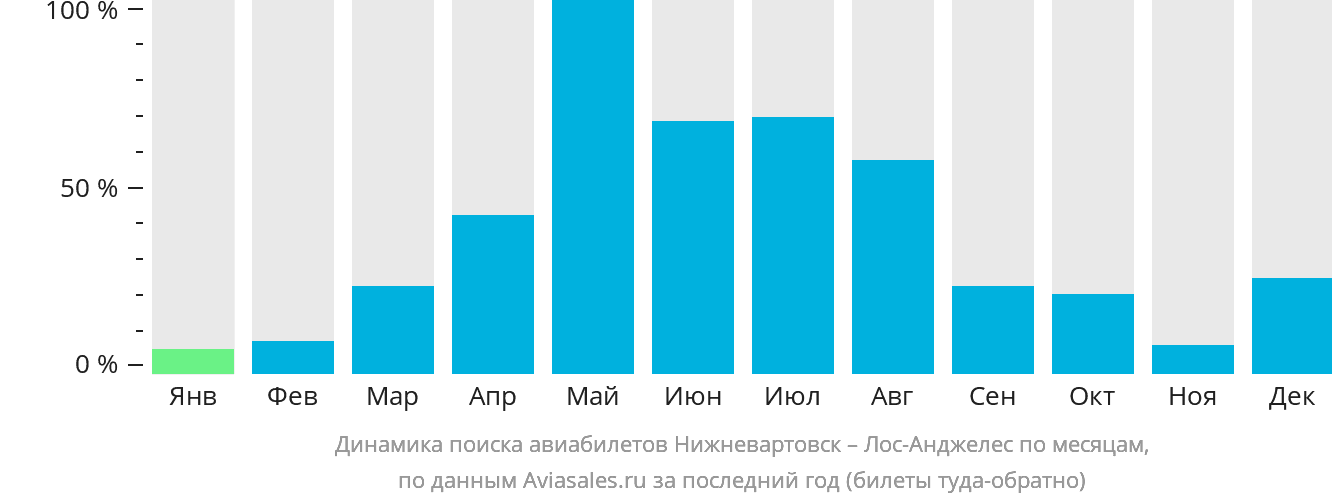 Динамика поиска авиабилетов из Нижневартовска в Лос-Анджелес по месяцам